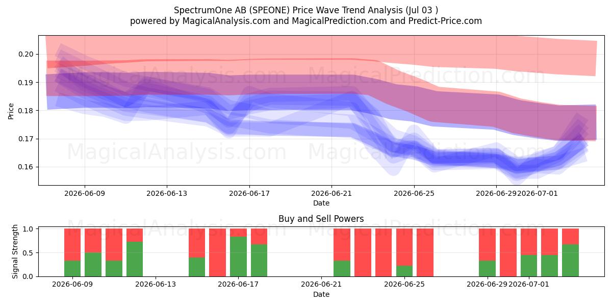  SpectrumOne AB (SPEONE) Support and Resistance area (02 Jul) 