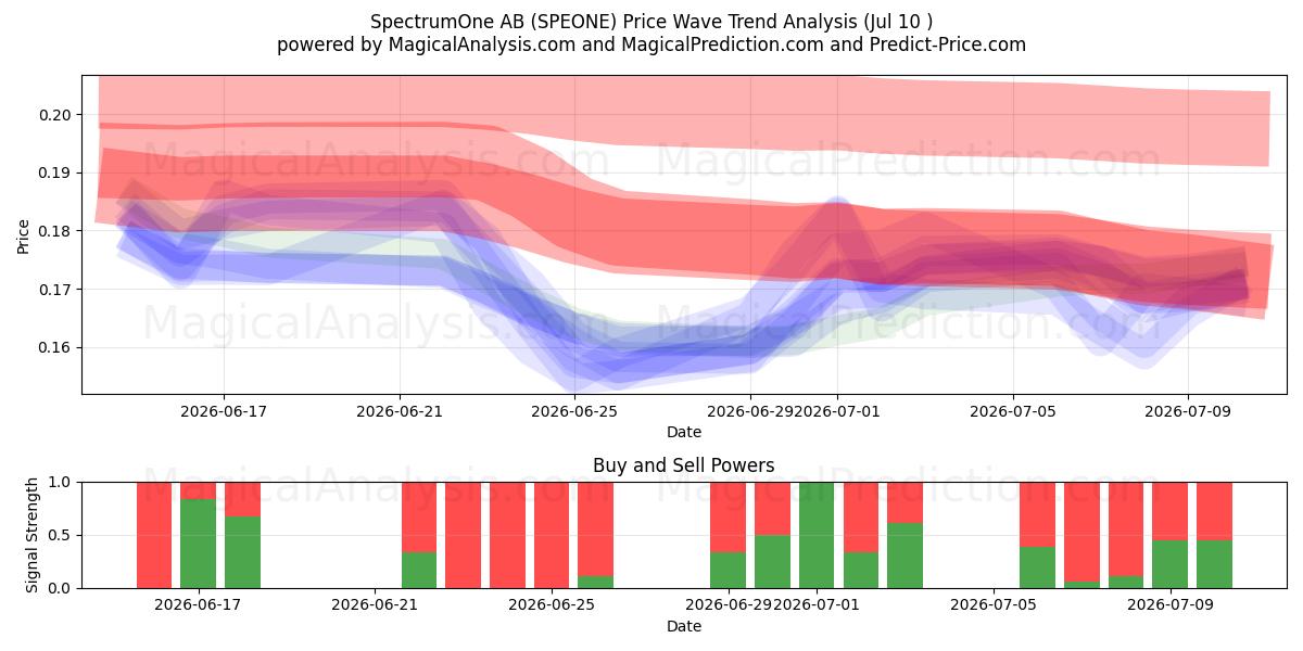  SpectrumOne AB (SPEONE) Support and Resistance area (09 Jul) 