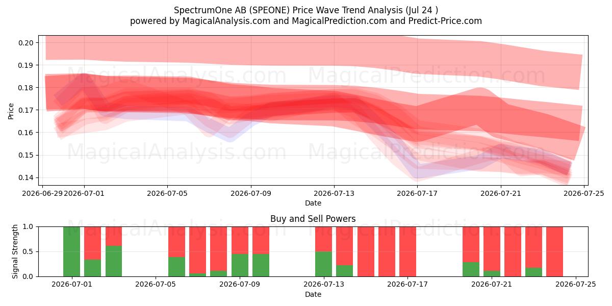  SpectrumOne AB (SPEONE) Support and Resistance area (23 Jul) 