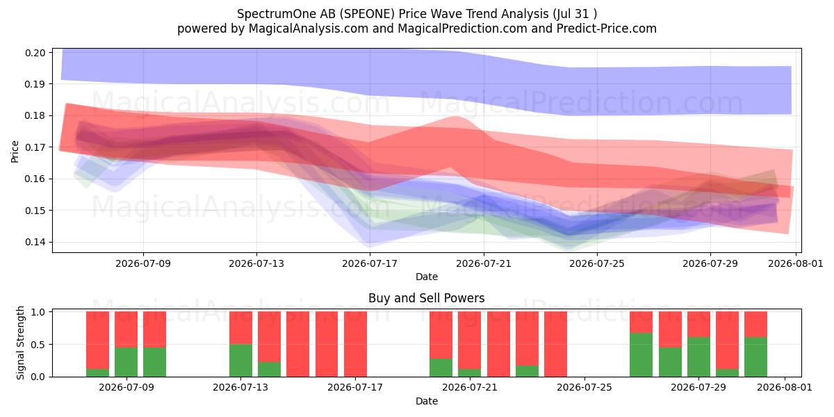  SpectrumOne AB (SPEONE) Support and Resistance area (30 Jul) 