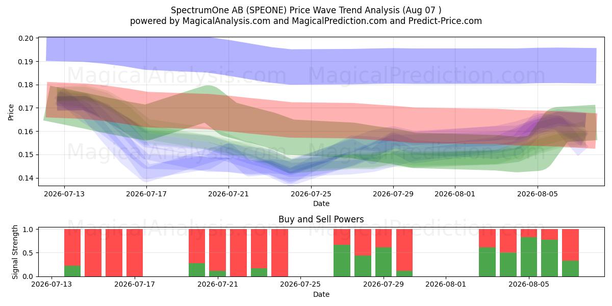  SpectrumOne AB (SPEONE) Support and Resistance area (06 Aug) 