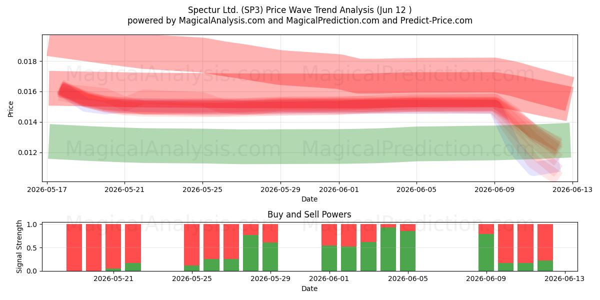  Spectur Ltd. (SP3) Support and Resistance area (10 Jun) 
