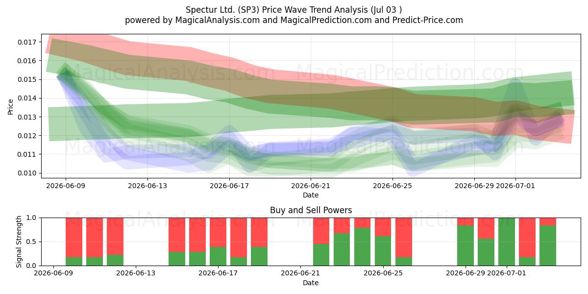  Spectur Ltd. (SP3) Support and Resistance area (02 Jul) 