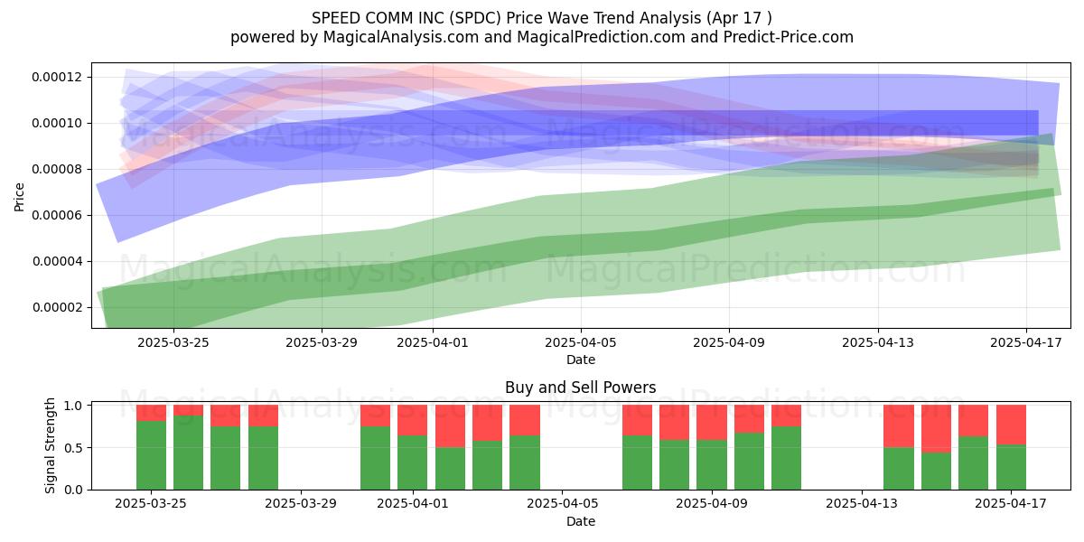  SPEED COMM INC (SPDC) Support and Resistance area (17 Apr) 