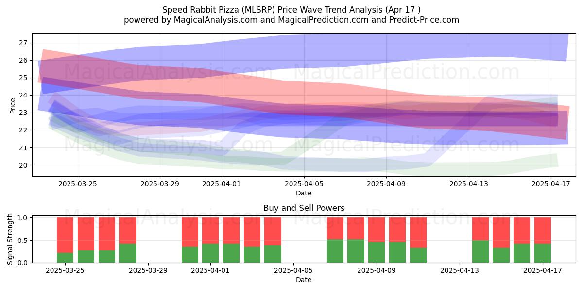  Speed Rabbit Pizza (MLSRP) Support and Resistance area (17 Apr) 