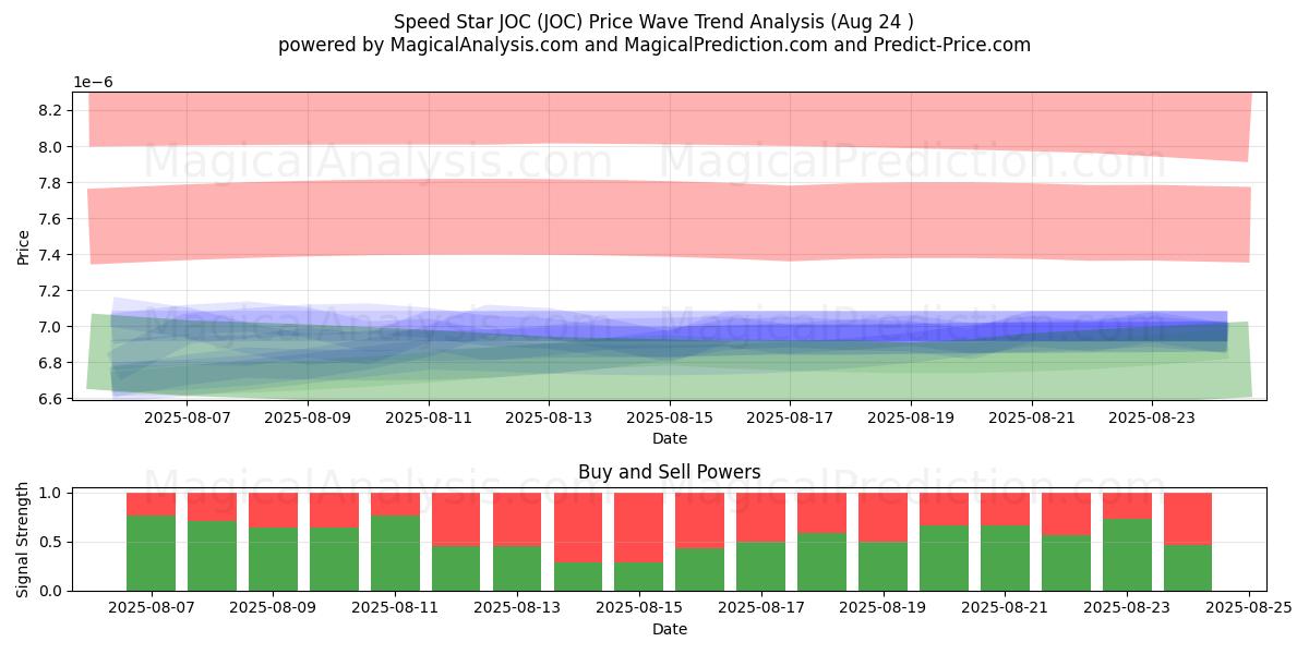  Speed Star JOC (JOC) Support and Resistance area (23 Aug) 