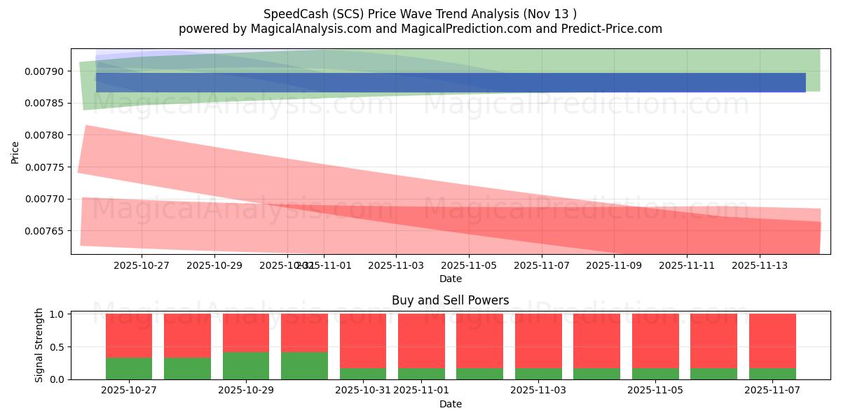  SpeedCash (SCS) Support and Resistance area (12 Nov) 