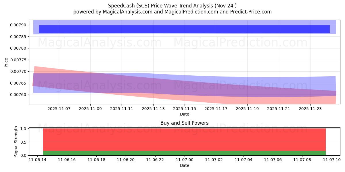  SpeedCash (SCS) Support and Resistance area (05 Dec) 
