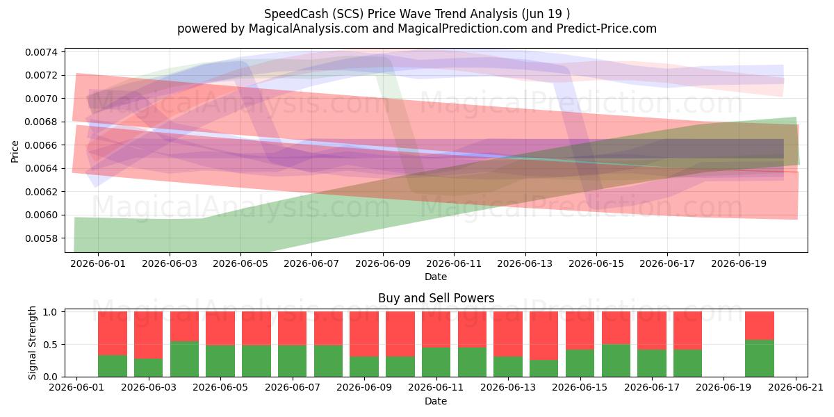  SpeedCash (SCS) Support and Resistance area (18 Jun) 