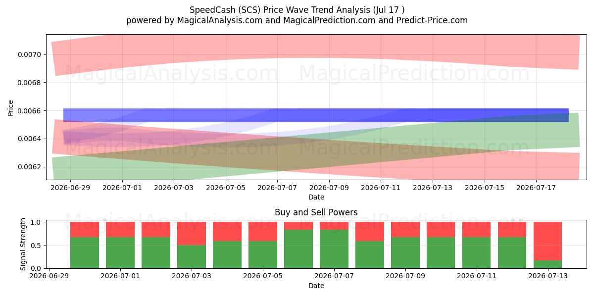  SpeedCash (SCS) Support and Resistance area (16 Jul) 