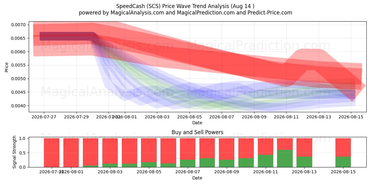  سبيد كاش (SCS) Support and Resistance area (13 Aug) 