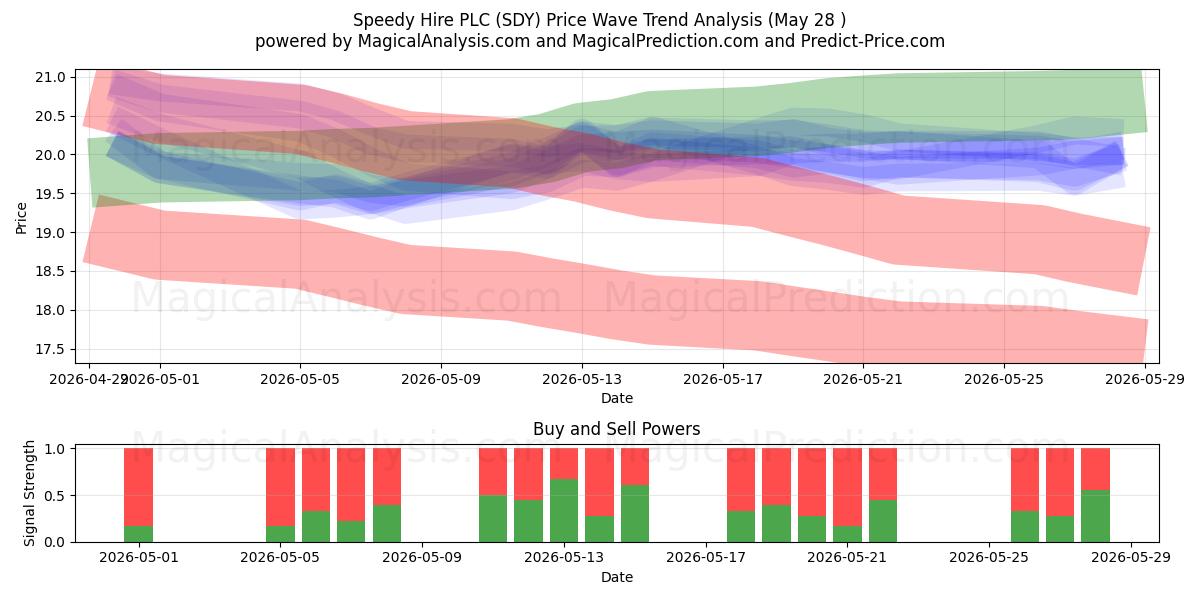  Speedy Hire PLC (SDY) Support and Resistance area (26 Feb) 