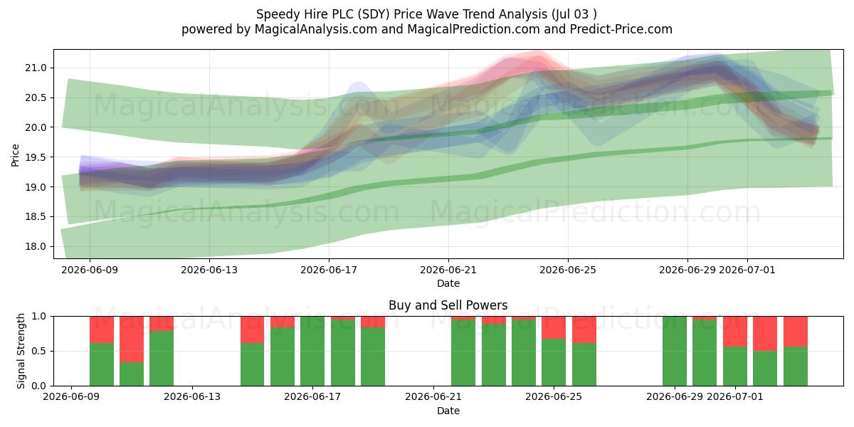  Speedy Hire PLC (SDY) Support and Resistance area (02 Jul) 