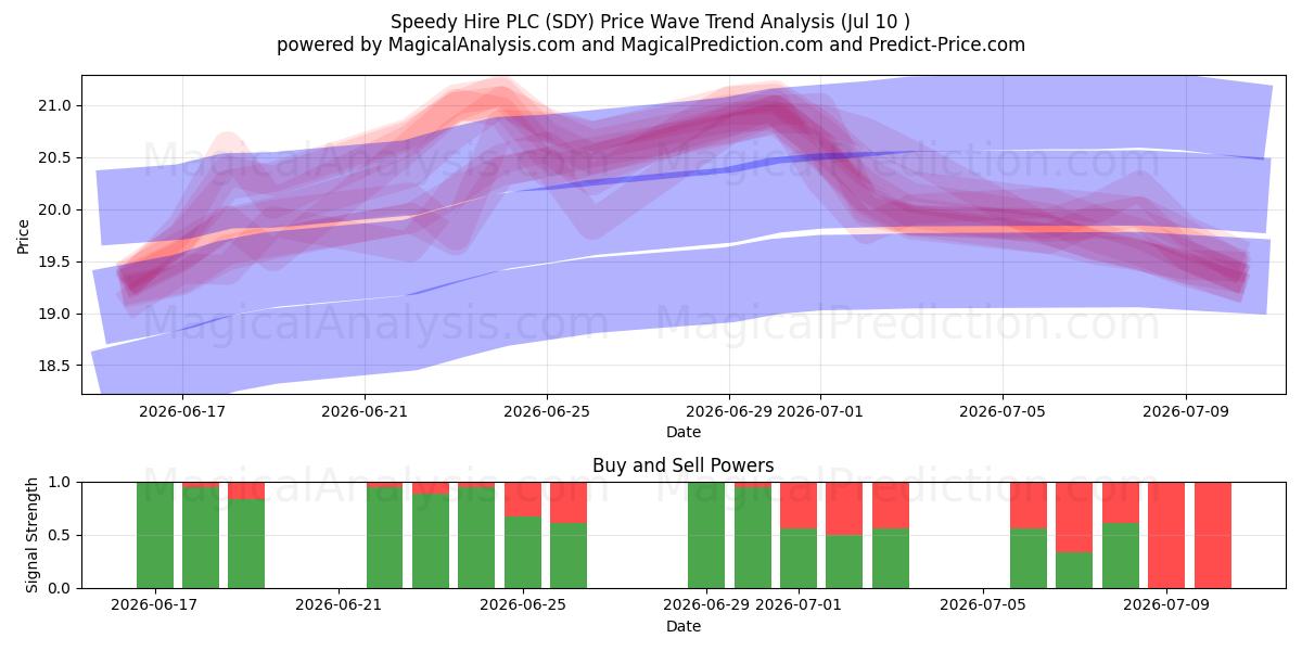  Speedy Hire PLC (SDY) Support and Resistance area (09 Jul) 