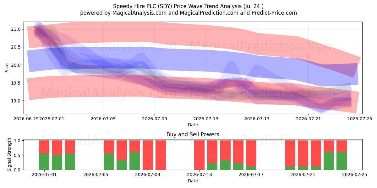  Speedy Hire PLC (SDY) Support and Resistance area (23 Jul) 