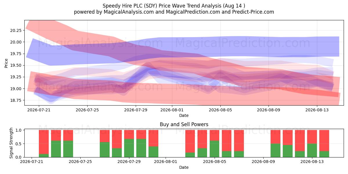  Speedy Hire PLC (SDY) Support and Resistance area (13 Aug) 