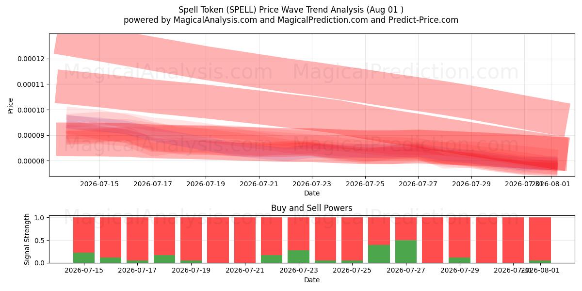  Símbolo de Feitiço (SPELL) Support and Resistance area (31 Jul) 