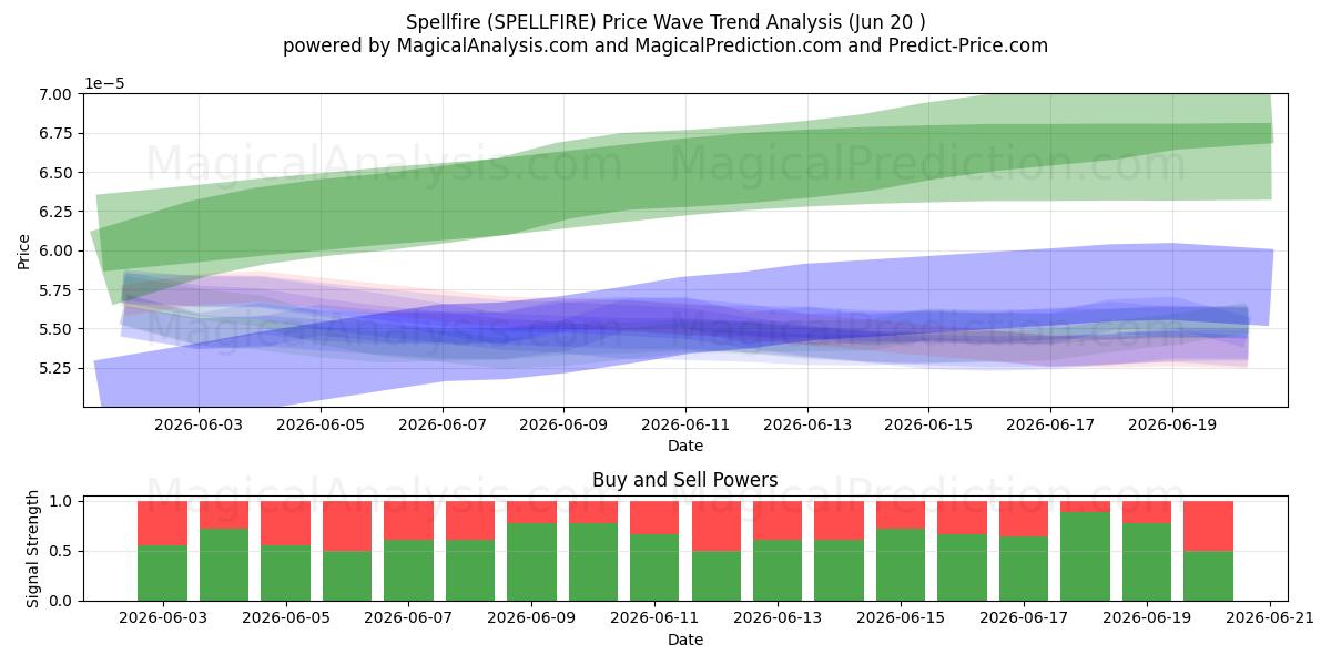  スペルファイア (SPELLFIRE) Support and Resistance area (19 Jun) 