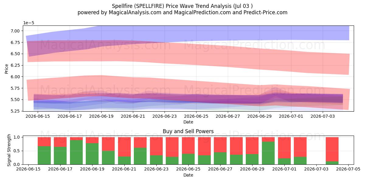  जादू की आग (SPELLFIRE) Support and Resistance area (02 Jul) 