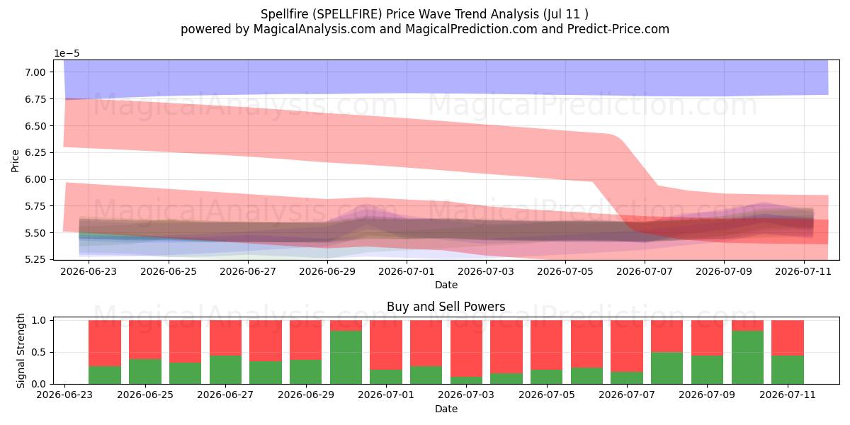  Fuego de hechizo (SPELLFIRE) Support and Resistance area (10 Jul) 