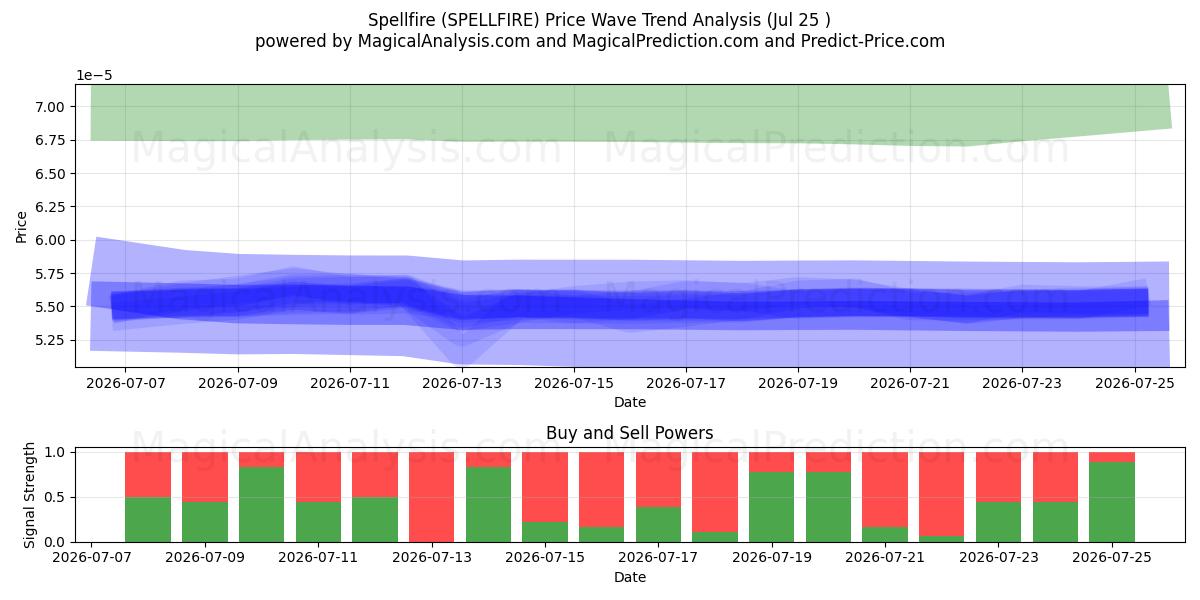  Spellfire (SPELLFIRE) Support and Resistance area (24 Jul) 