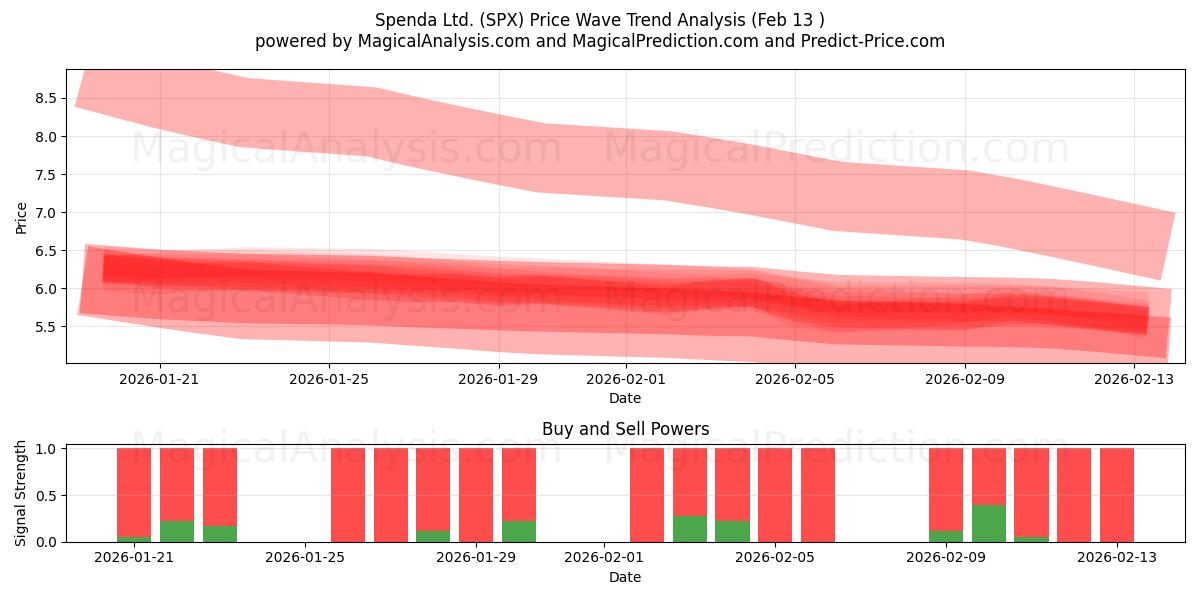  Spenda Ltd. (SPX) Support and Resistance area (12 Feb) 