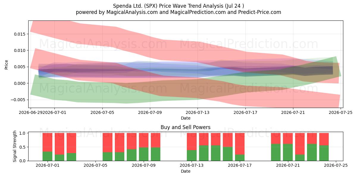  Spenda Ltd. (SPX) Support and Resistance area (23 Jul) 