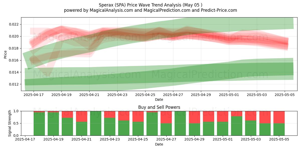 Sperax (SPA) Support and Resistance area (05 May) Sperax (SPA) Support and Resistance area (05 May)