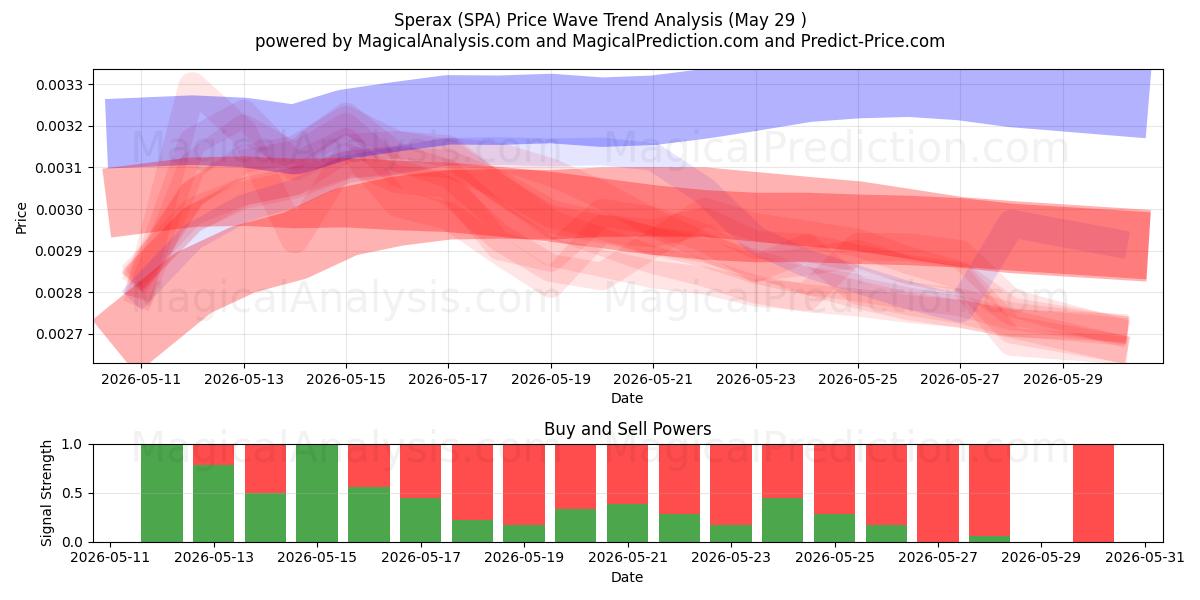  سبيراكس (SPA) Support and Resistance area (28 May) 