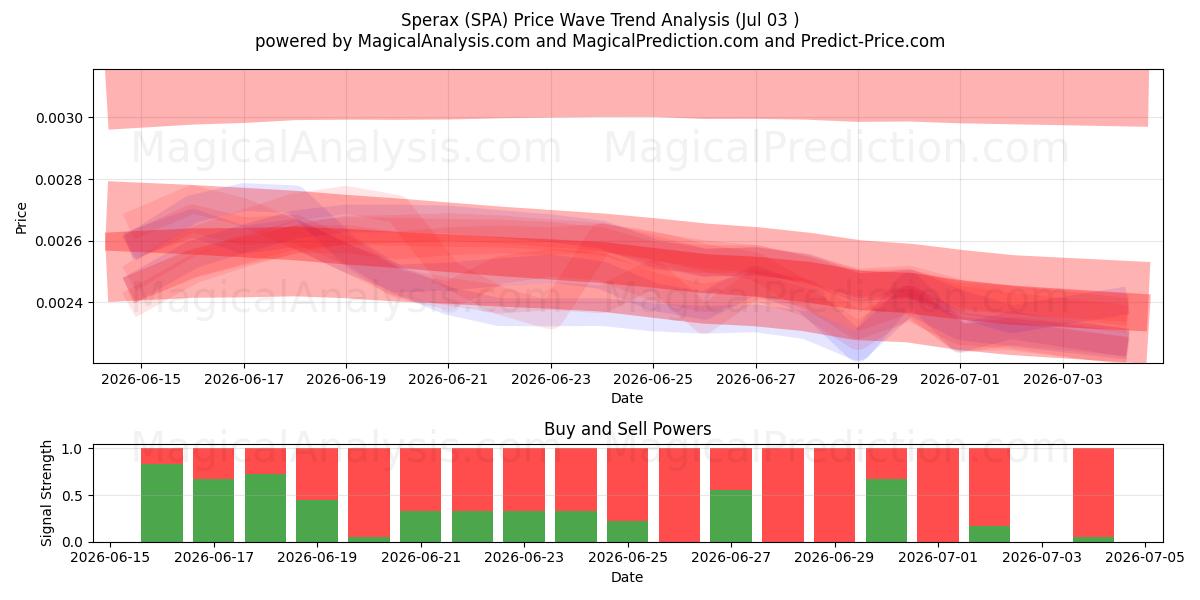  Espérax (SPA) Support and Resistance area (02 Jul) 