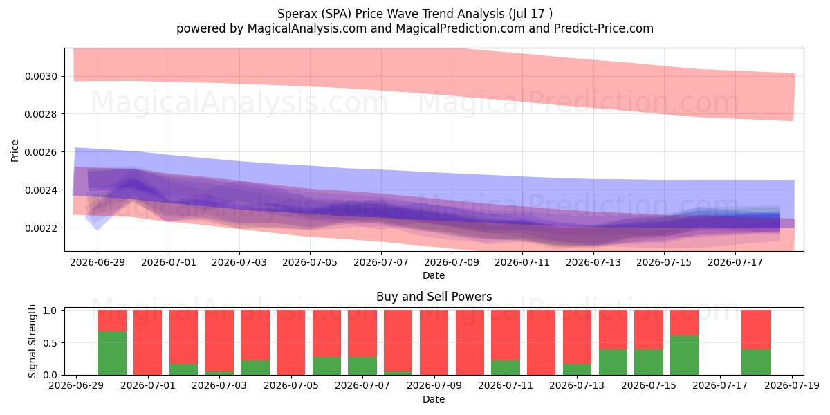  Sperax (SPA) Support and Resistance area (16 Jul) 
