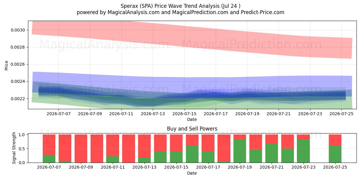  Sperac (SPA) Support and Resistance area (23 Jul) 