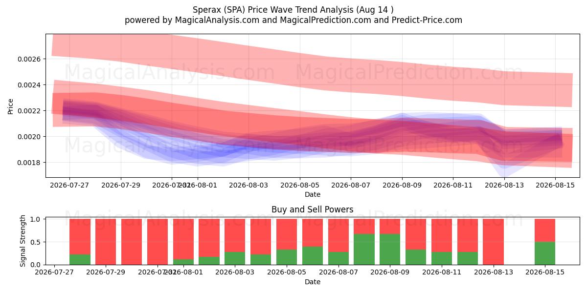  Sperax (SPA) Support and Resistance area (13 Aug) 
