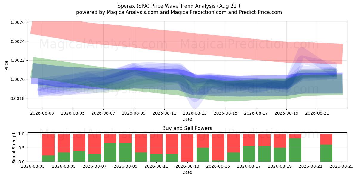  Espérax (SPA) Support and Resistance area (20 Aug) 