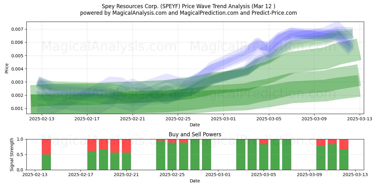  Spey Resources Corp. (SPEYF) Support and Resistance area (12 Mar) 