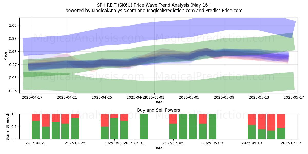  SPH REIT (SK6U) Support and Resistance area (16 May) 