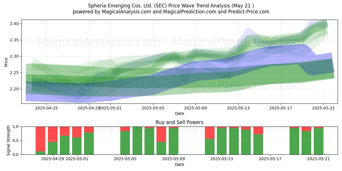 Spheria Emerging Cos. Ltd. (SEC) Support and Resistance area (21 May) Spheria Emerging Cos. Ltd. (SEC) Support and Resistance area (21 May)