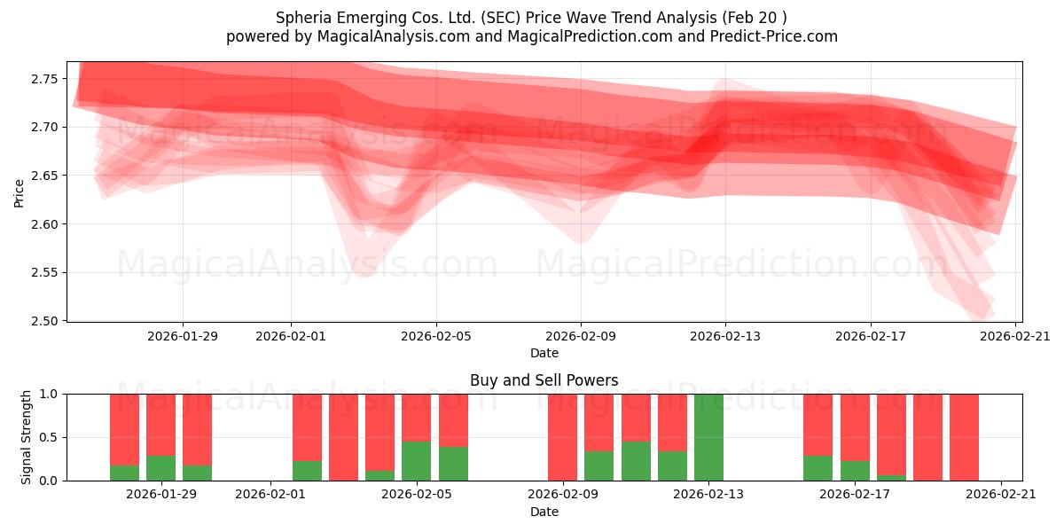  Spheria Emerging Cos. Ltd. (SEC) Support and Resistance area (19 Feb) 