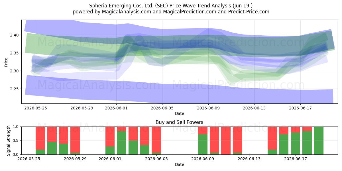 Spheria Emerging Cos. Ltd. (SEC) Support and Resistance area (18 Jun) 