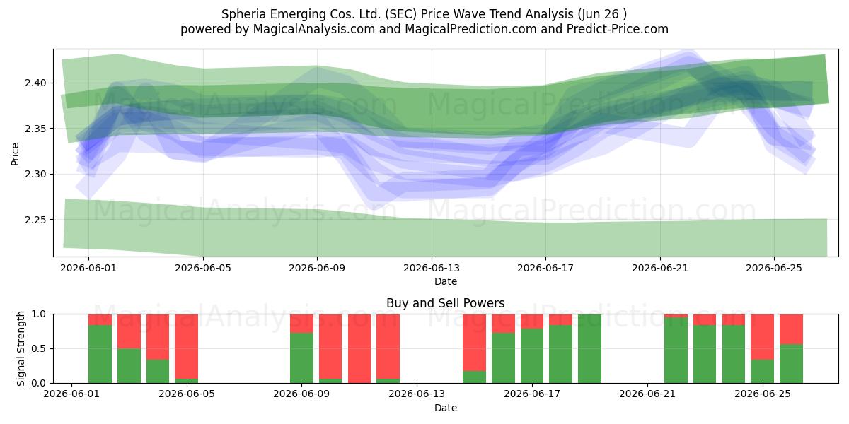  Spheria Emerging Cos. Ltd. (SEC) Support and Resistance area (25 Jun) 