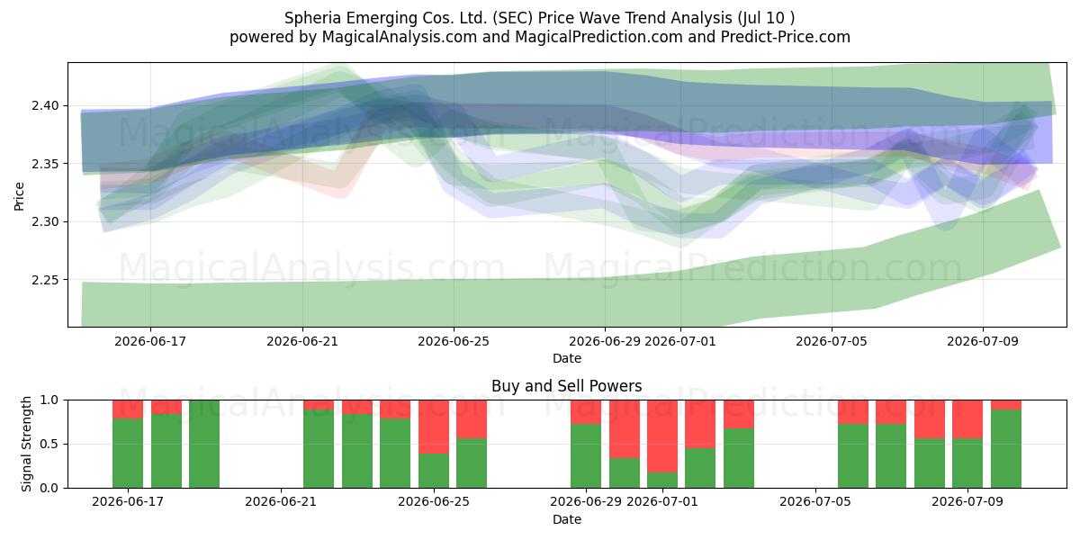  Spheria Emerging Cos. Ltd. (SEC) Support and Resistance area (09 Jul) 