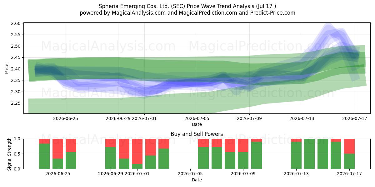  Spheria Emerging Cos. Ltd. (SEC) Support and Resistance area (16 Jul) 