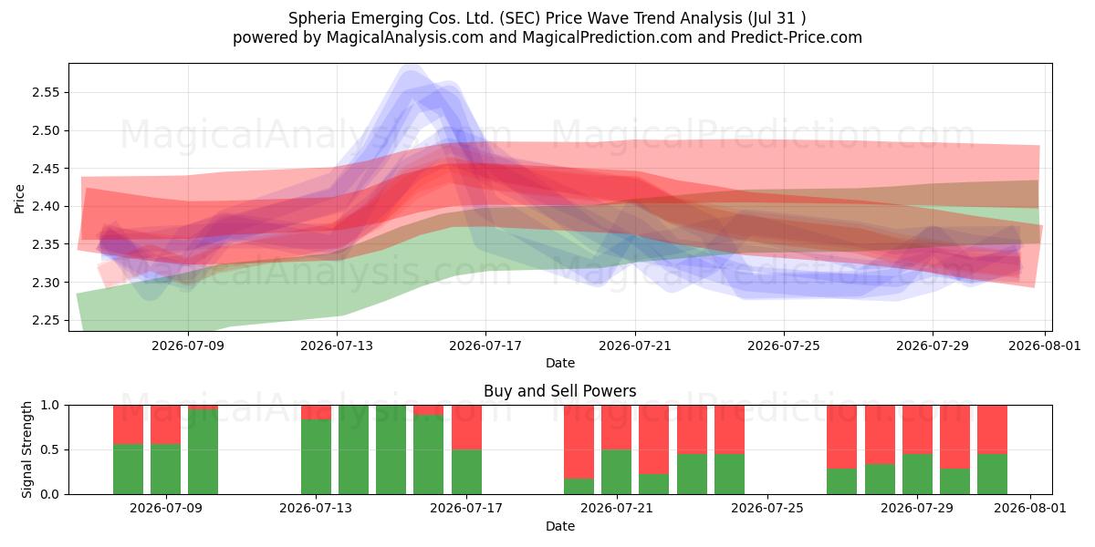  Spheria Emerging Cos. Ltd. (SEC) Support and Resistance area (30 Jul) 