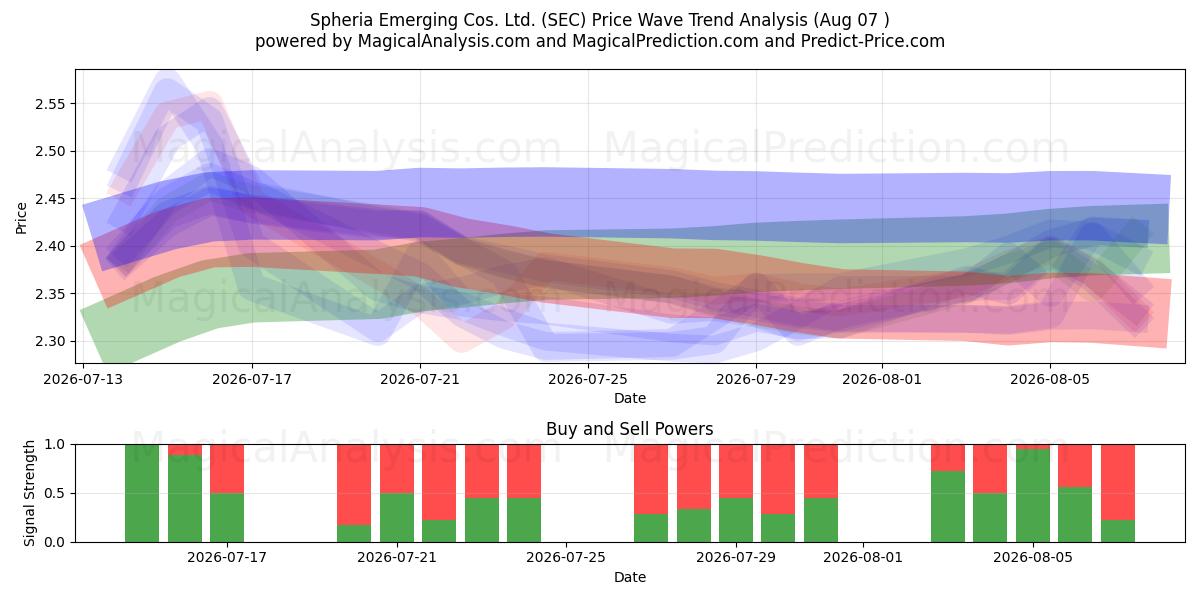  Spheria Emerging Cos. Ltd. (SEC) Support and Resistance area (06 Aug) 