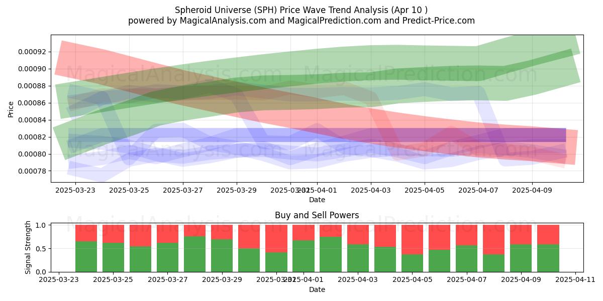  Univers sphéroïde (SPH) Support and Resistance area (10 Apr) 