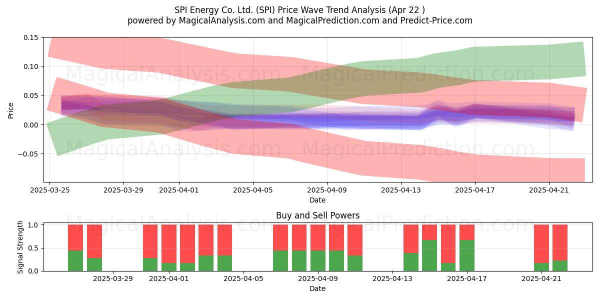  SPI Energy Co. Ltd. (SPI) Support and Resistance area (22 Apr) 