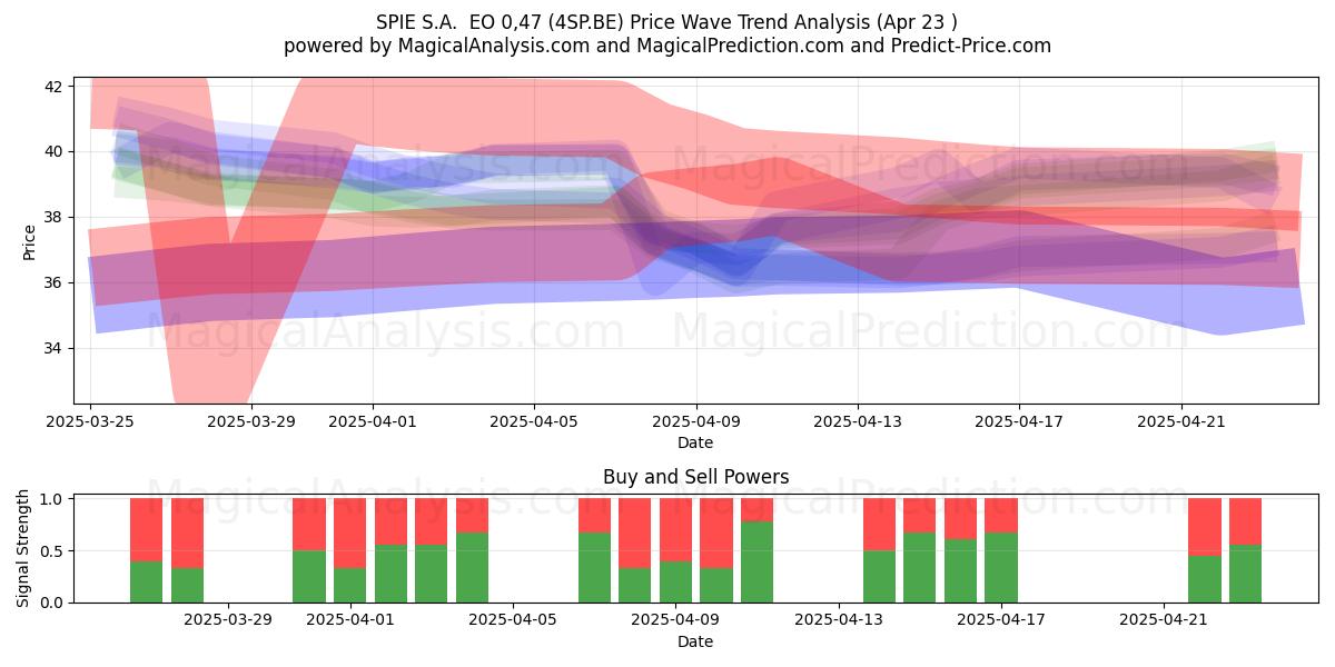  SPIE S.A.  EO 0,47 (4SP.BE) Support and Resistance area (23 Apr) 