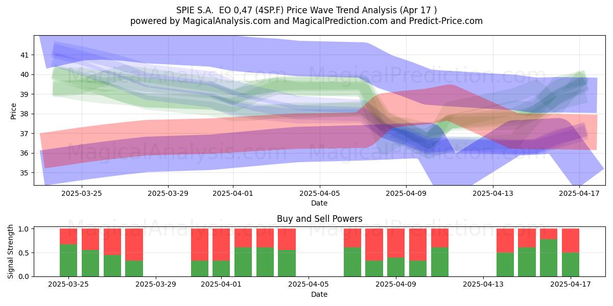  SPIE S.A.  EO 0,47 (4SP.F) Support and Resistance area (17 Apr) 