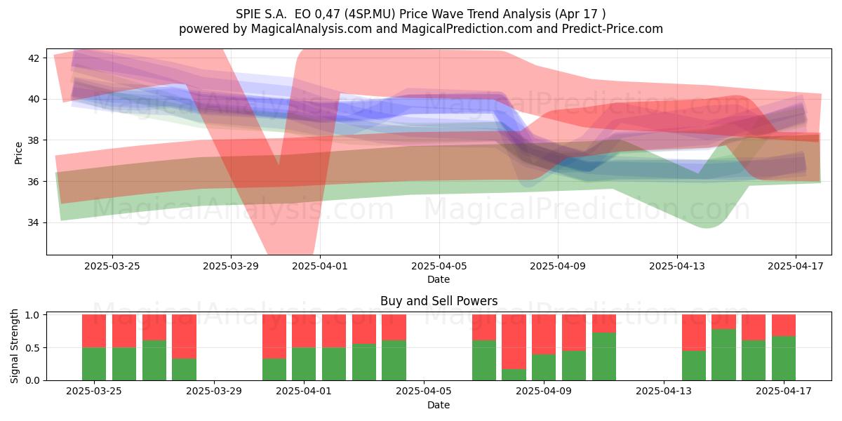  SPIE S.A.  EO 0,47 (4SP.MU) Support and Resistance area (17 Apr) 