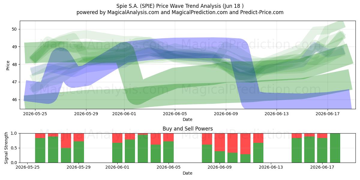  Spie S.A. (SPIE) Support and Resistance area (16 Jun) 
